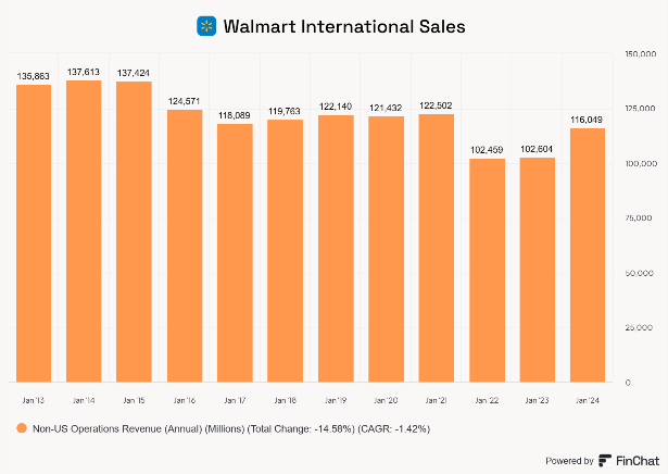 WMT International Sales