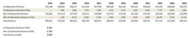 Walmart U.S. and International Growth