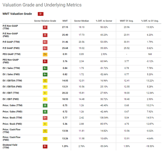 WMT Valuation