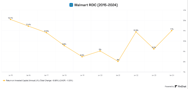 Walmart ROIC Return on invested capital growth efficiency