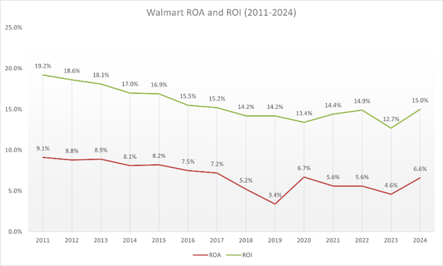 Walmart ROA and ROI Return on assets return on investments