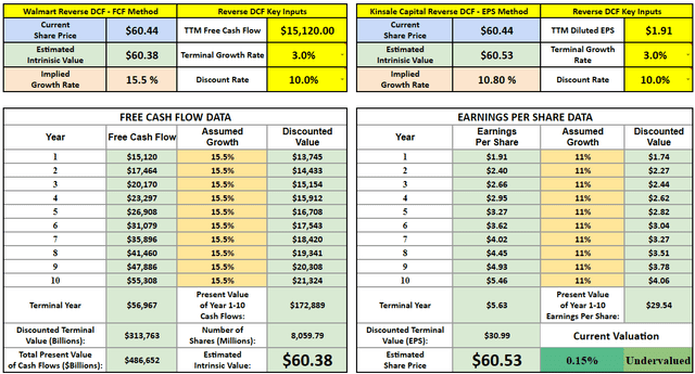 Walmart Reverse Discounted Cash Flow Analysis and Valuation