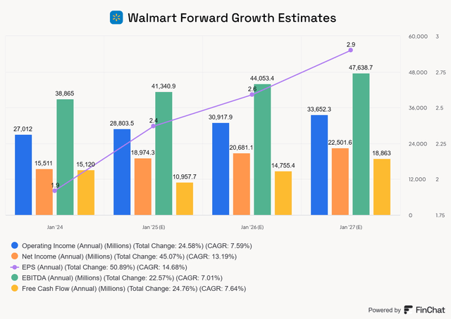 Walmart 3-year Analysts Estimates