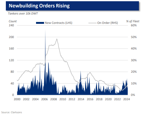 tanker orderbook