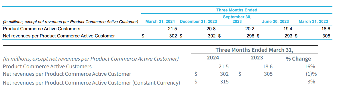 Coupang's net revenues per product commerce active customer