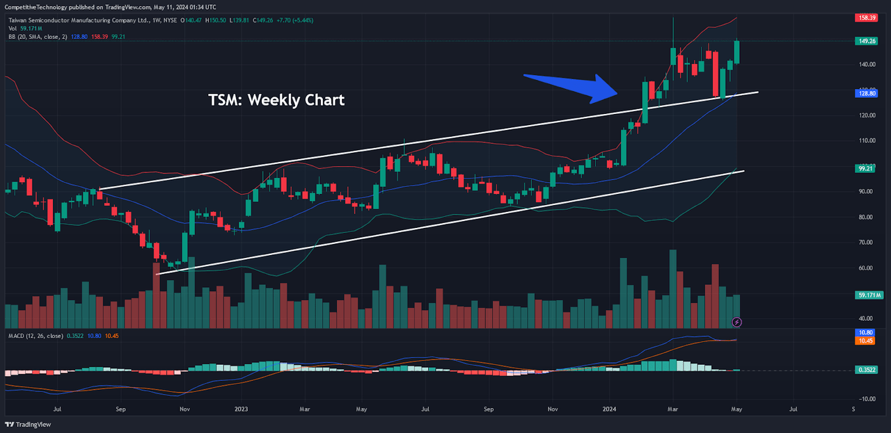 TSM: Weekly chart