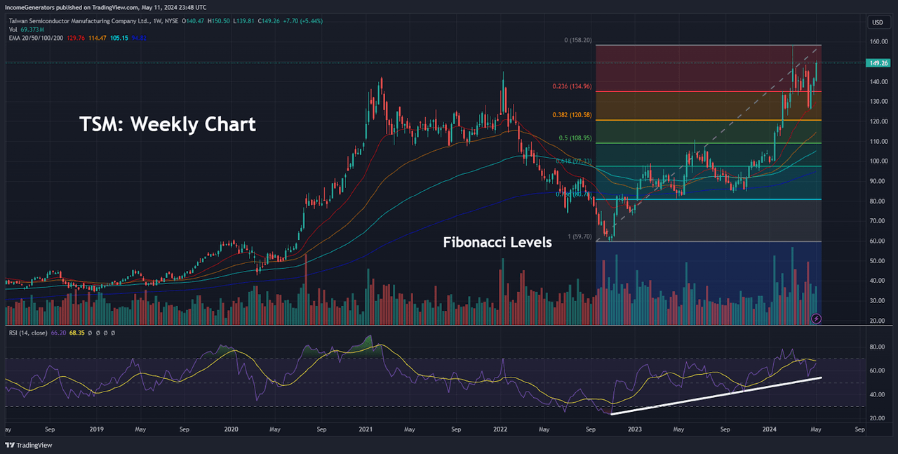 TSM: Weekly chart