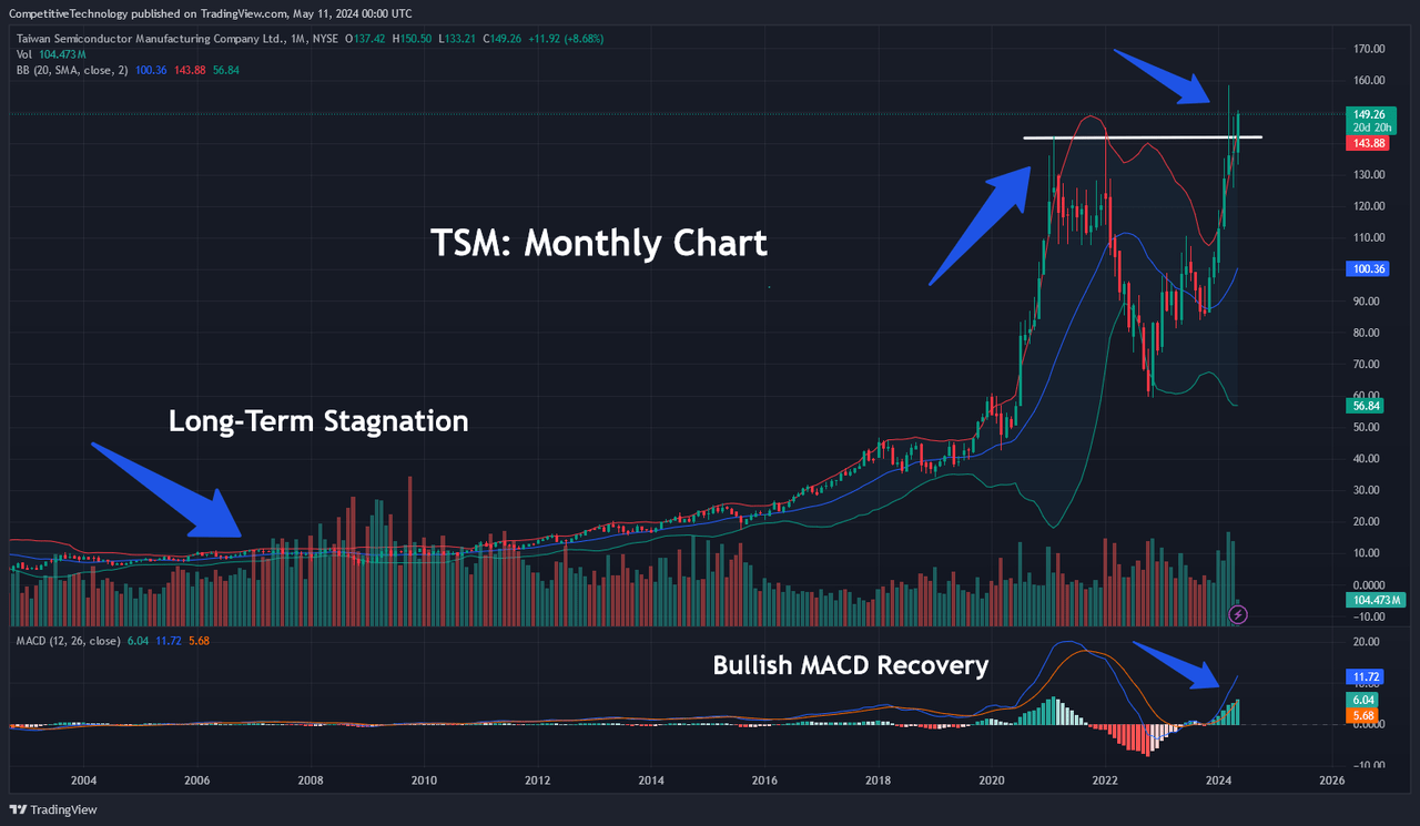 Breaking through major historical levels