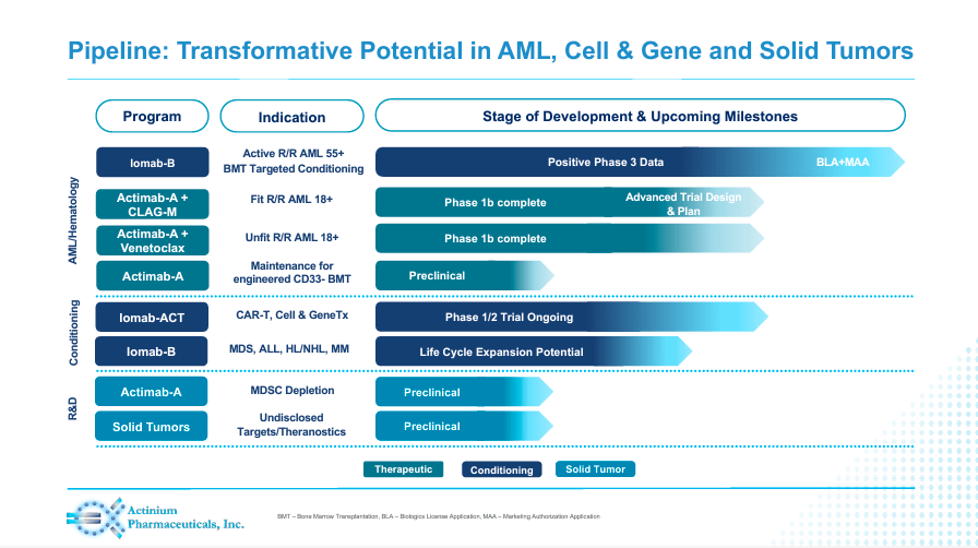 Actinium Pharmaceuticals Promising AML Treatment With Targeted ...