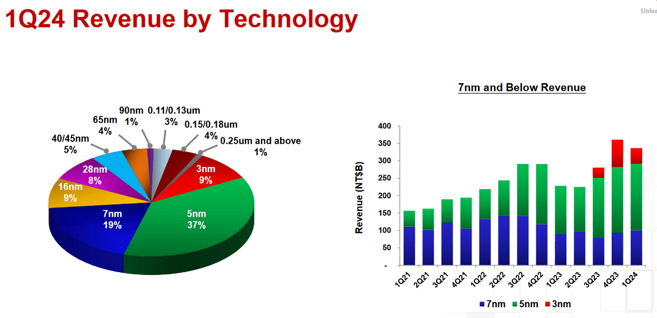 Q1 2024 Revenue