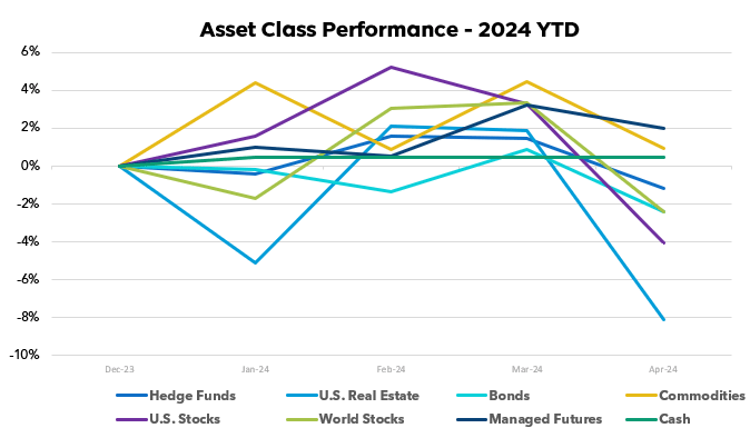 Asset Class Scoreboard: April 2024