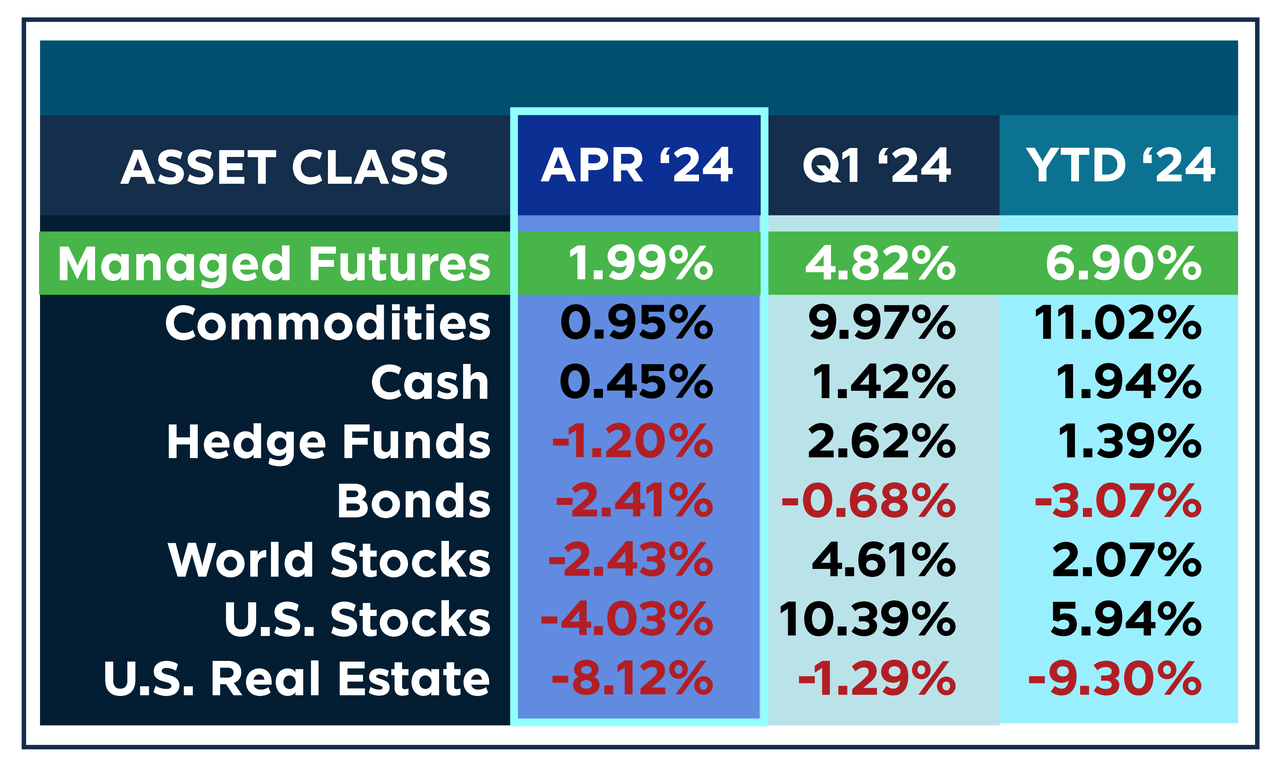 Asset Class Scoreboard: April 2024
