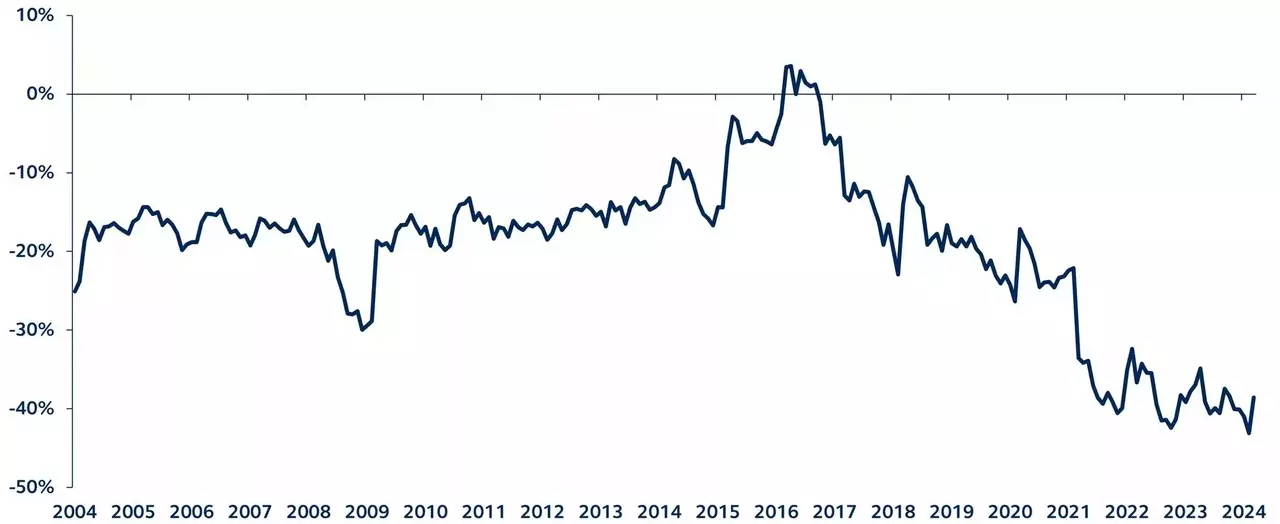 UK price-earnings ratio relative to the rest of the world, since 2004.