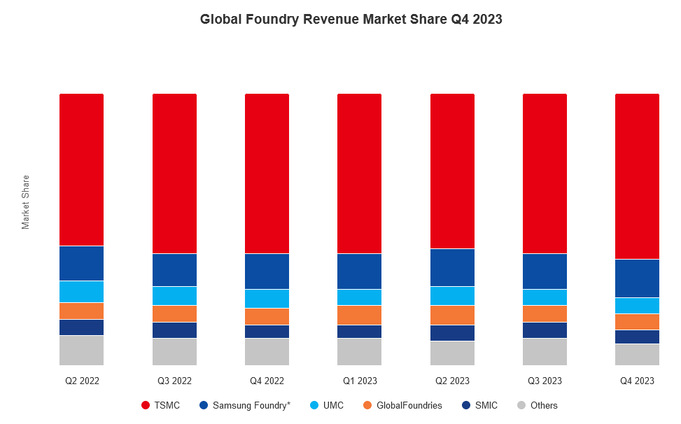 World Foundry Revenue