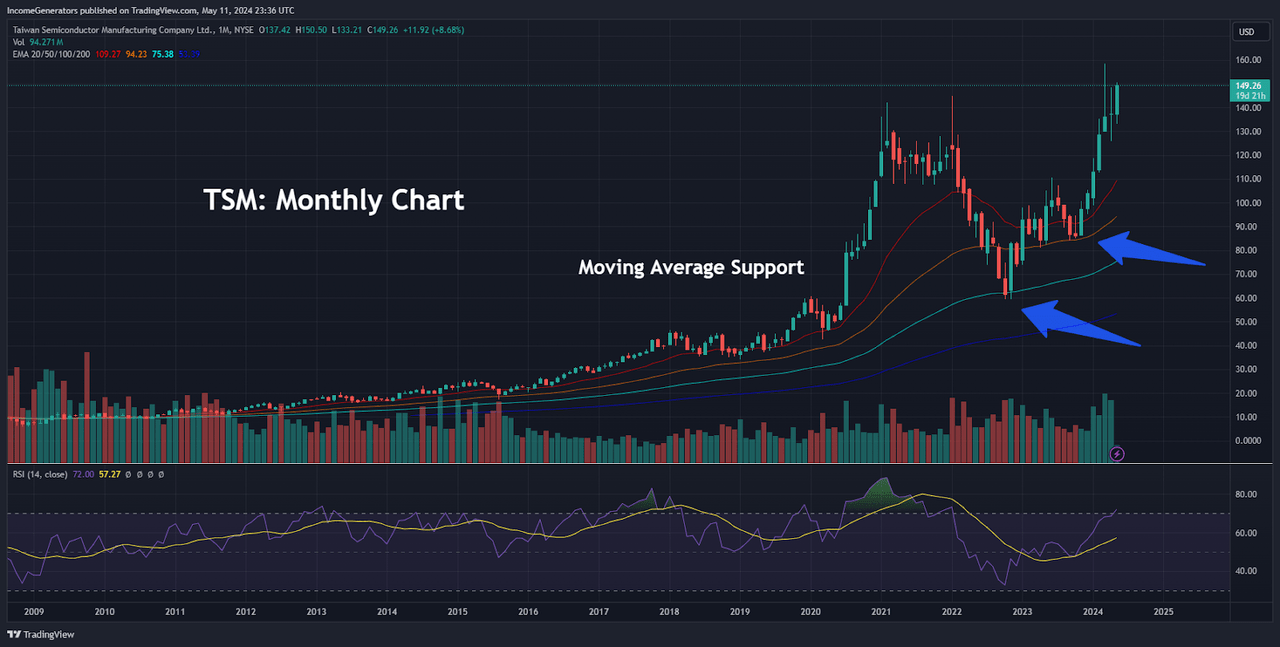 TSM: Monthly chart