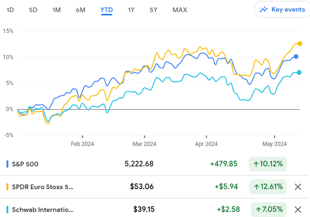 Year-to-date performance