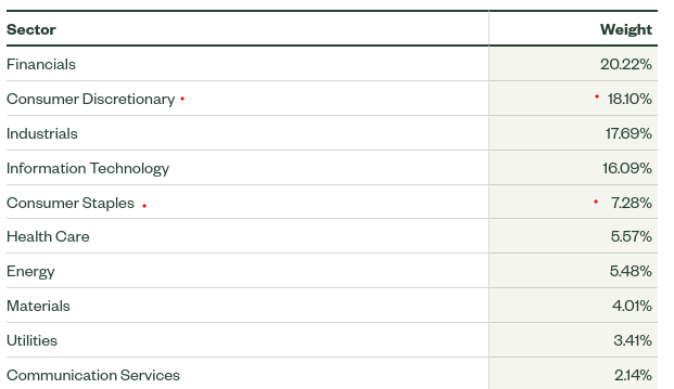 FEZ holding list (by sector weighting)