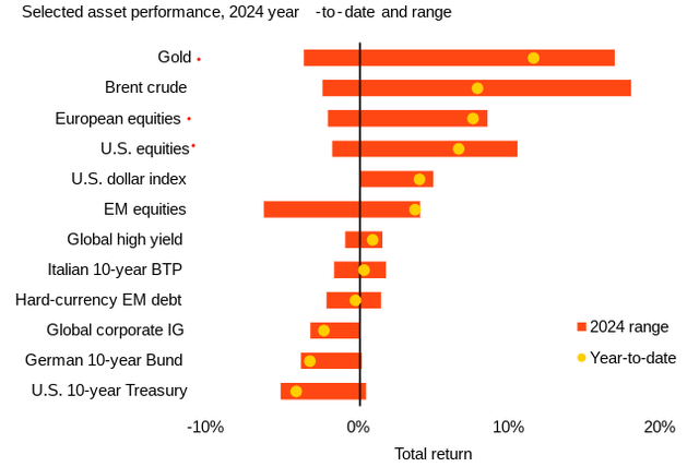 Year-to-date performance (by sector)