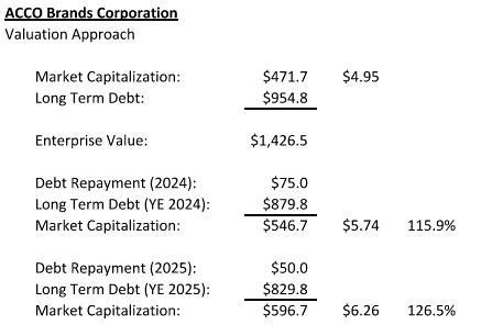 Acco Brands EV analysis.