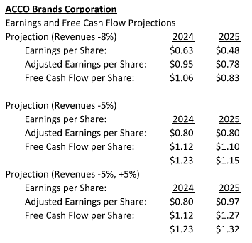 ACCO Brands earnings and free cash flow projections.
