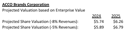 ACCO Brands share price projections.