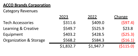 ACCO Brand revenue change by category.