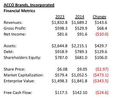 ACCO Brands performance 2014-2024.