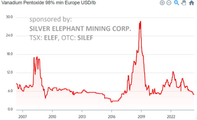 Vanadium Price