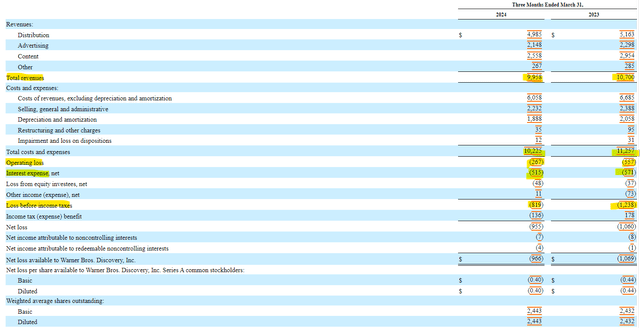 Warner Brothers Discovery Income Statement