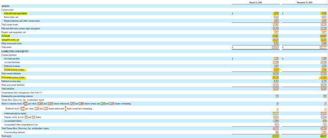 Warner Brothers Discovery Balance Sheet