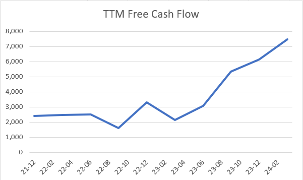 Warner Brothers Discovery TTM Free Cash Flow