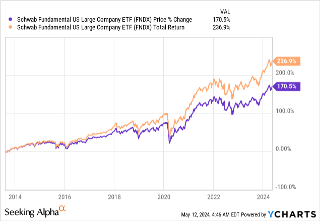 FNDX: Downside Risk Outweighs Upside Potential | Seeking Alpha