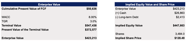 Tesla's DCF Model