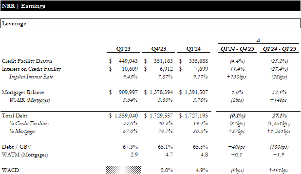 Earnings Update | Leverage