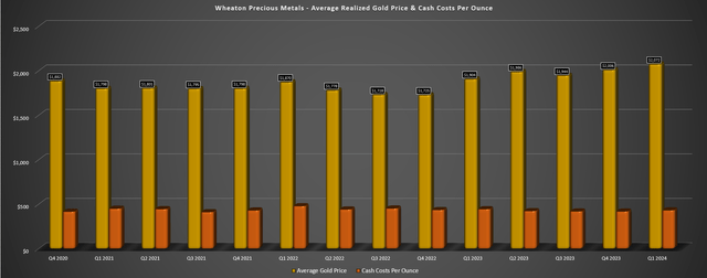 Wheaton Precious Metals Average Realized Gold Price & Cash Costs Per Ounce