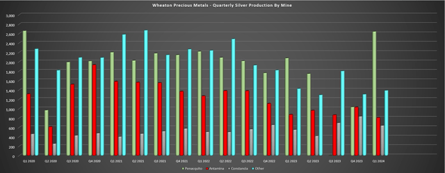 Wheaton PM - Quarterly Silver Production by Mine