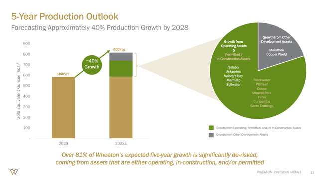 Wheaton Precious Metals 5-Year Production Outlook