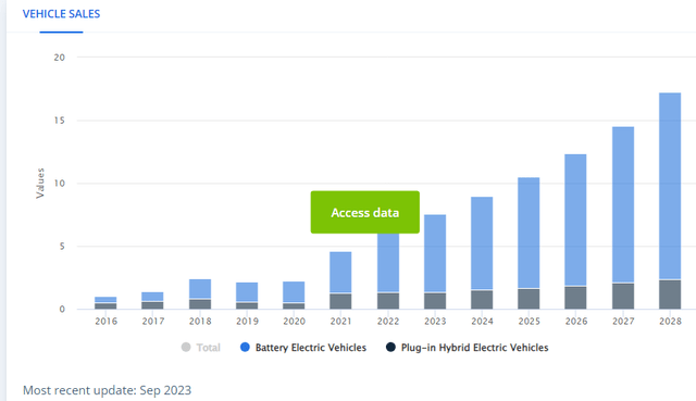 Global EV sales