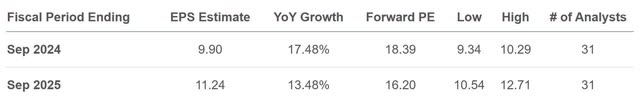 The image shows analysts forward estimates, and forward P/E ratio.