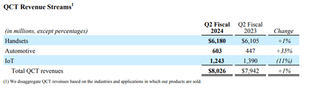 The image shows a brief overview of Qualcomm's second quarter QCT segment results