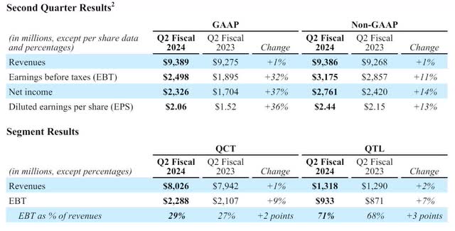 The image shows Qualcomm's second Quarter FY 2024 Earnings results