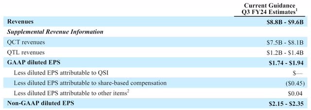 The image shows Qualcomm management's guidance for the third quarter FY 2024.