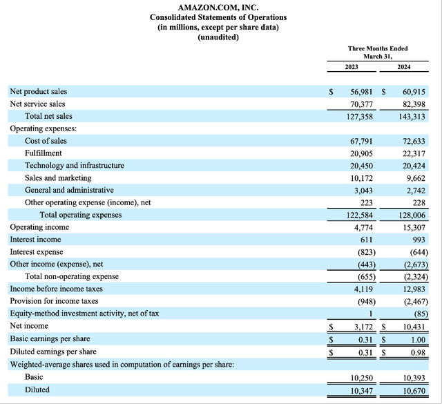 Amazon is reporting first quarter results for fiscal 2024