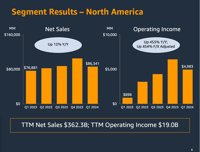 Amazon: Segment Results for the North America segment