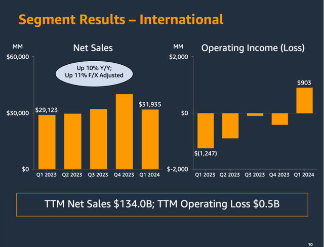 Amazon: Segment results for the International segment