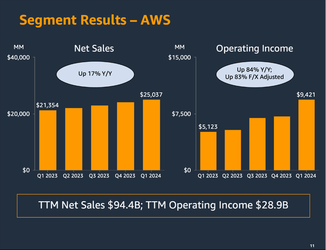Amazon: Segment Results for the AWS segment