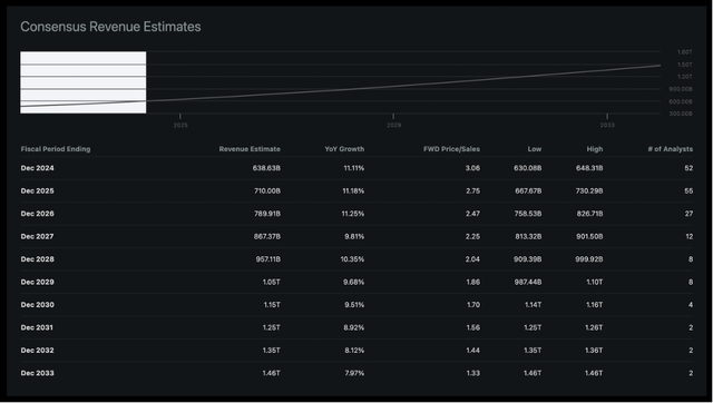 Revenue Estimates for Amazon