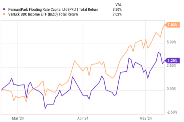 total return performance