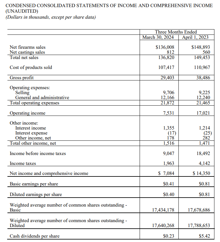 Sturm, Ruger & Company: Generation II Fulfilment Coming (NYSE:RGR ...