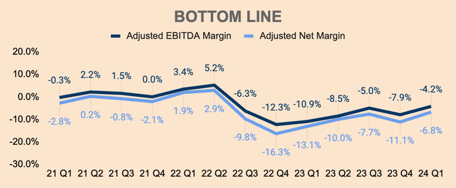 Opendoor Adjusted Net Income and Adjusted EBITDA